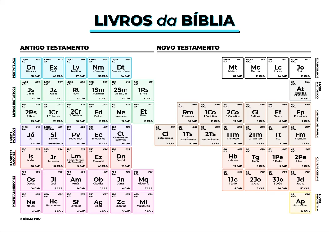 Tabela Livros da Bíblia